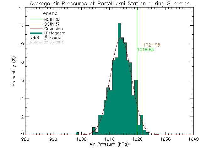 Summer Histogram of Atmospheric Pressure at Port Alberni Harbour Quay