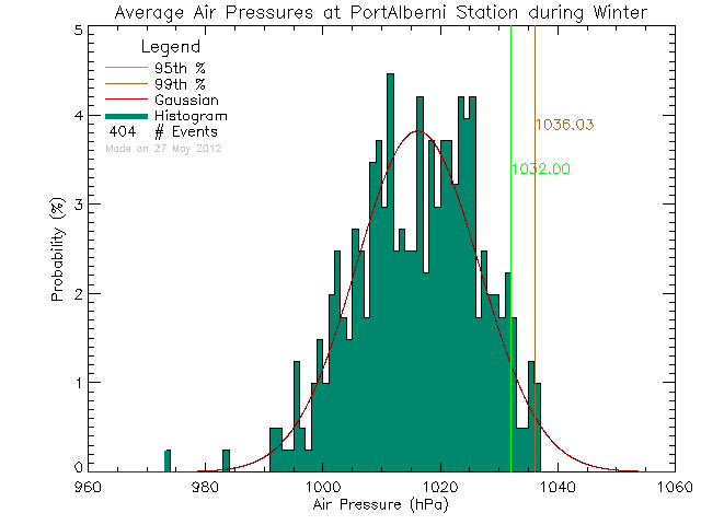Winter Histogram of Atmospheric Pressure at Port Alberni Harbour Quay