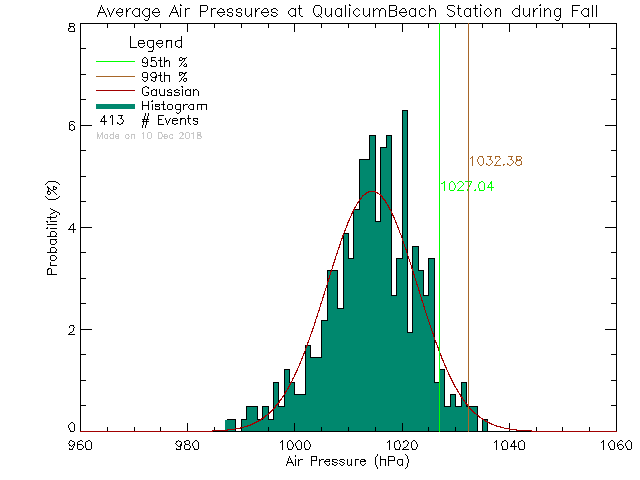 Fall Histogram of Atmospheric Pressure at Qualicum Beach Town Hall