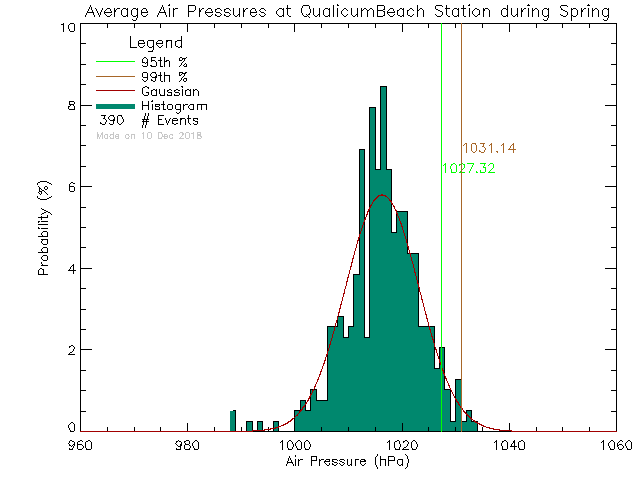 Spring Histogram of Atmospheric Pressure at Qualicum Beach Town Hall