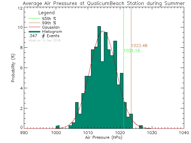 Summer Histogram of Atmospheric Pressure at Qualicum Beach Town Hall
