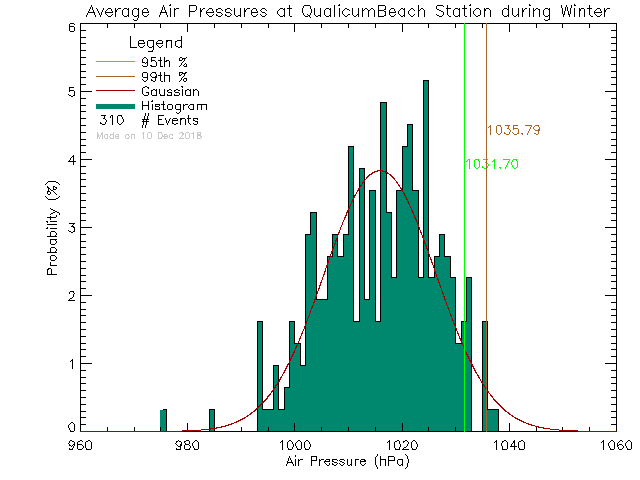 Winter Histogram of Atmospheric Pressure at Qualicum Beach Town Hall
