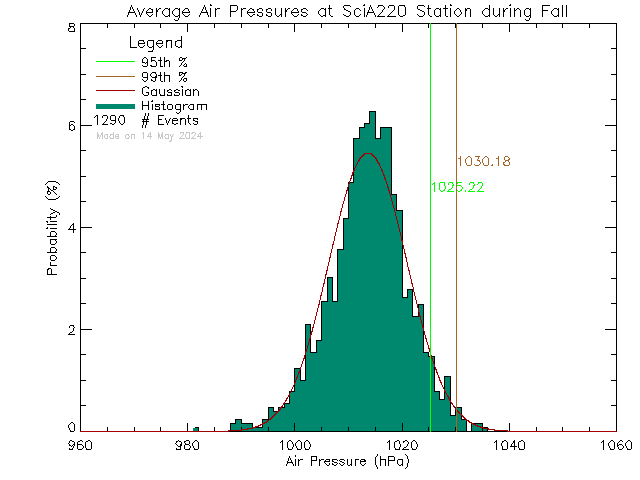 Fall Histogram of Atmospheric Pressure at UVic SCI A220