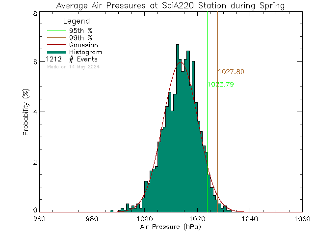 Spring Histogram of Atmospheric Pressure at UVic SCI A220