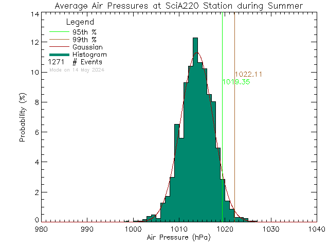 Summer Histogram of Atmospheric Pressure at UVic SCI A220