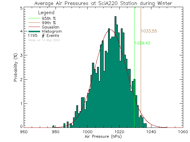 Winter Histogram of Atmospheric Pressure at UVic SCI A220