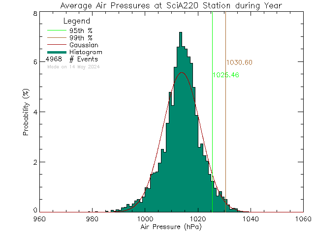 Year Histogram of Atmospheric Pressure at UVic SCI A220