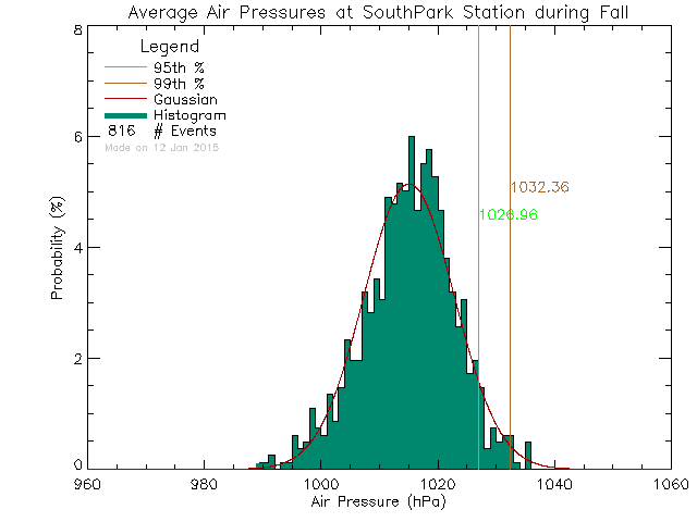 Fall Histogram of Atmospheric Pressure at South Park Elementary School