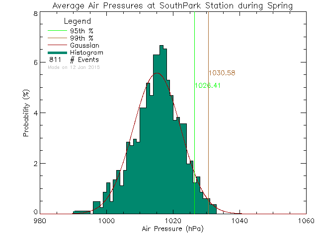 Spring Histogram of Atmospheric Pressure at South Park Elementary School