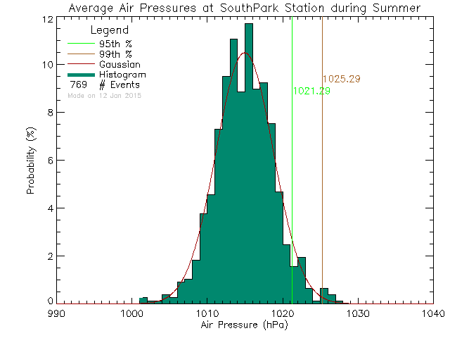Summer Histogram of Atmospheric Pressure at South Park Elementary School