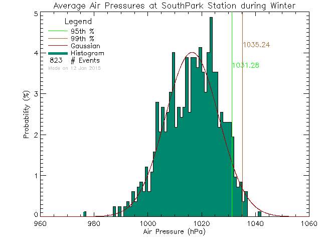 Winter Histogram of Atmospheric Pressure at South Park Elementary School