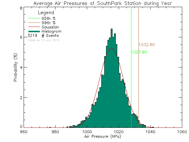 Year Histogram of Atmospheric Pressure at South Park Elementary School