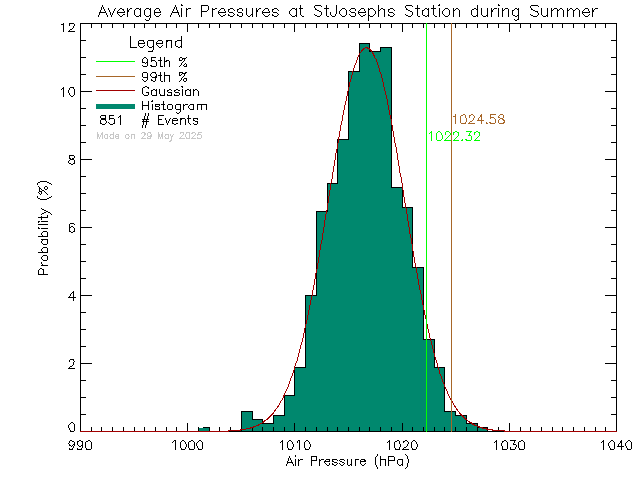 Summer Histogram of Atmospheric Pressure at St Joseph's Elementary School