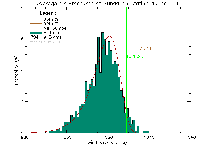 Fall Histogram of Atmospheric Pressure at Sundance Elementary School