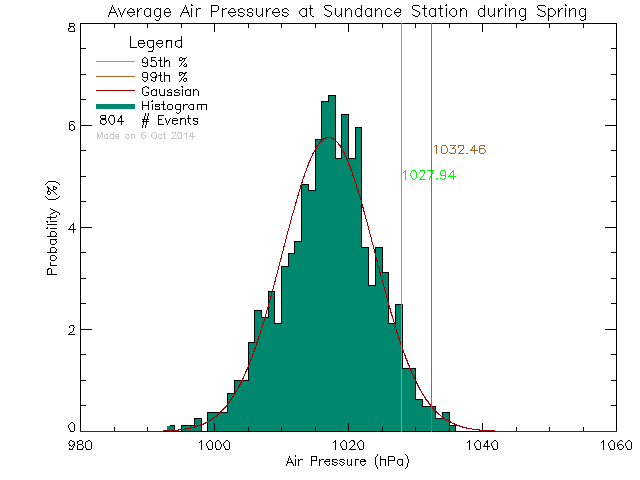 Spring Histogram of Atmospheric Pressure at Sundance Elementary School