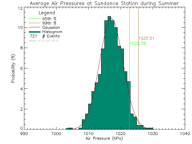 Summer Histogram of Atmospheric Pressure at Sundance Elementary School