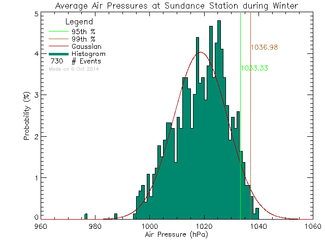 Winter Histogram of Atmospheric Pressure at Sundance Elementary School