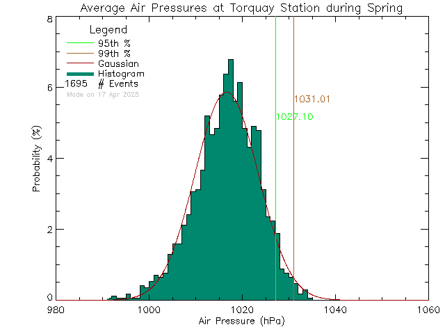 Spring Histogram of Atmospheric Pressure at Torquay Elementary School