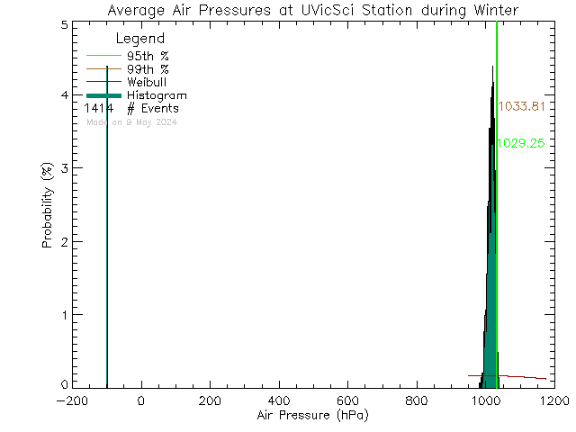 Winter Histogram of Atmospheric Pressure at UVic Science Building