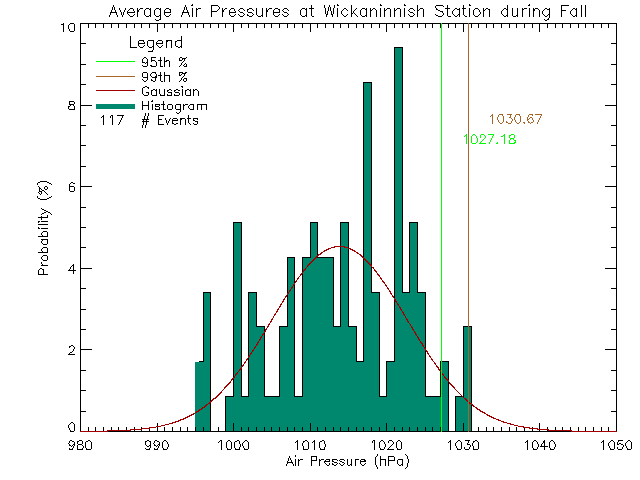 Fall Histogram of Atmospheric Pressure at Wickaninnish Inn
