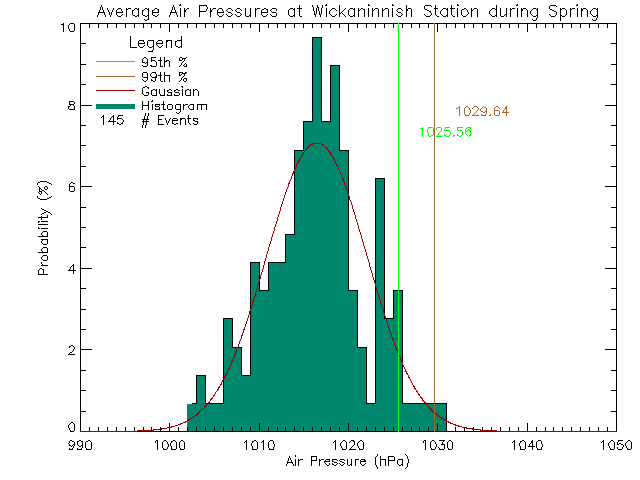 Spring Histogram of Atmospheric Pressure at Wickaninnish Inn