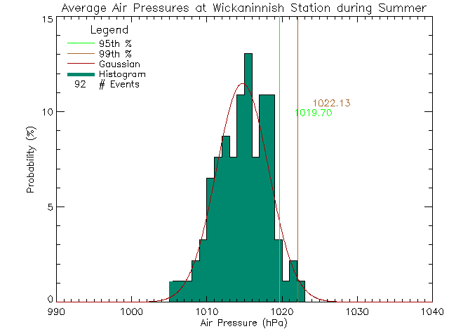 Summer Histogram of Atmospheric Pressure at Wickaninnish Inn