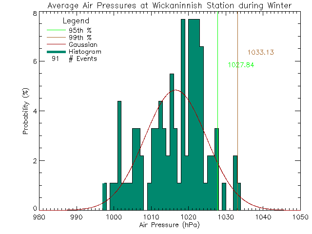 Winter Histogram of Atmospheric Pressure at Wickaninnish Inn