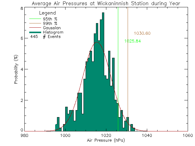 Year Histogram of Atmospheric Pressure at Wickaninnish Inn