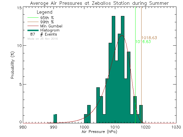 Summer Histogram of Atmospheric Pressure at Zeballos Elementary Secondary School