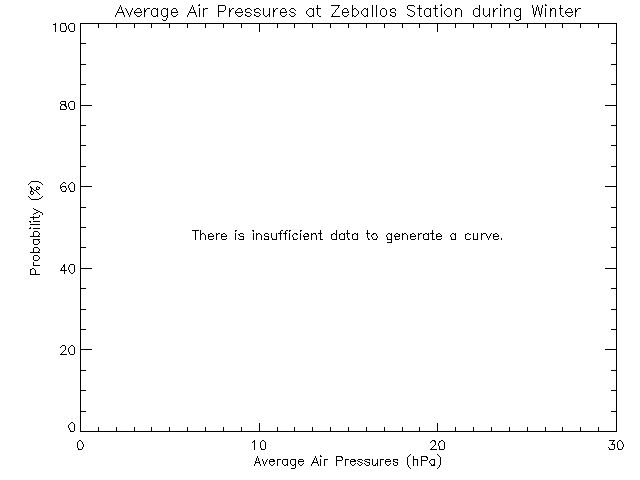 Winter Histogram of Atmospheric Pressure at Zeballos Elementary Secondary School