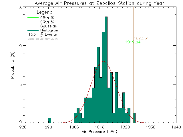 Year Histogram of Atmospheric Pressure at Zeballos Elementary Secondary School