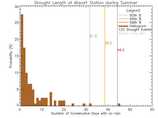 Summer Histogram of Drought Length at Airport Elementary School