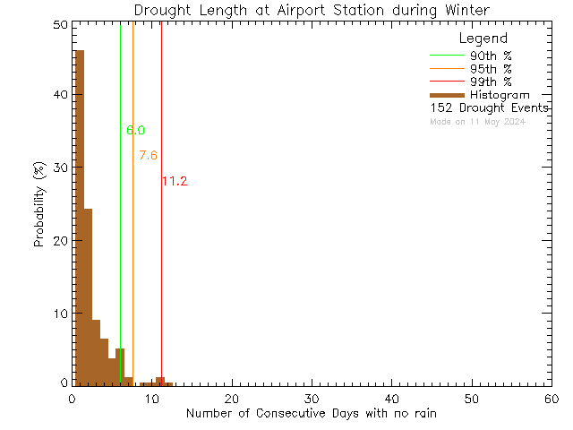 Winter Histogram of Drought Length at Airport Elementary School