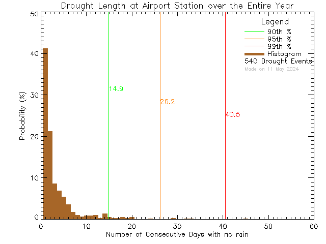 Year Histogram of Drought Length at Airport Elementary School
