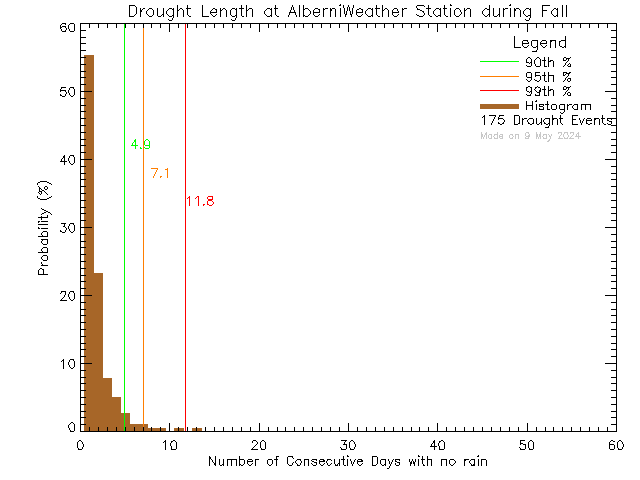 Fall Histogram of Drought Length at Alberni Weather