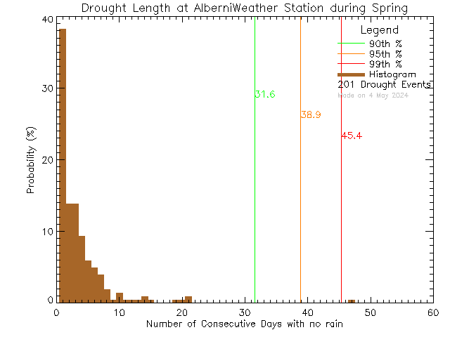 Spring Histogram of Drought Length at Alberni Weather