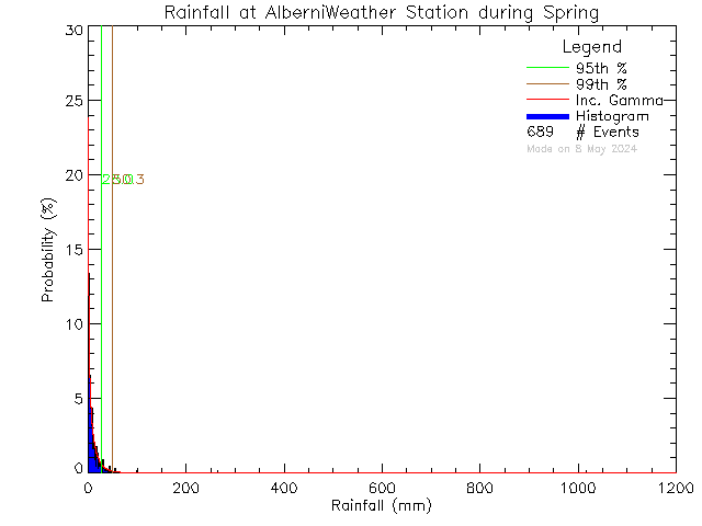 Spring Probability Density Function of Total Daily Rain at Alberni Weather
