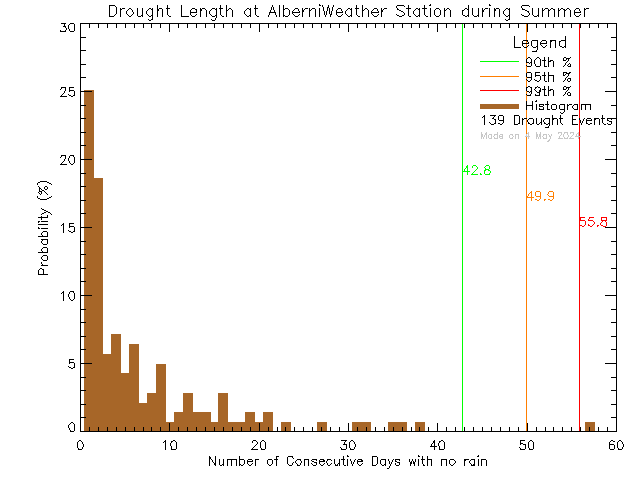 Summer Histogram of Drought Length at Alberni Weather