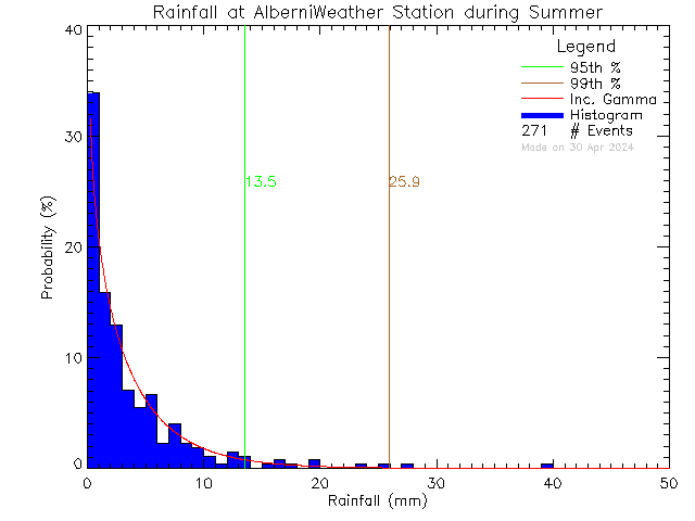 Summer Probability Density Function of Total Daily Rain at Alberni Weather