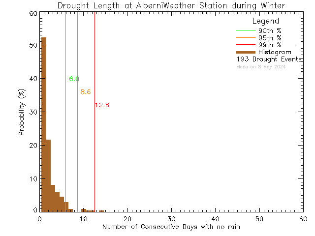 Winter Histogram of Drought Length at Alberni Weather