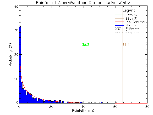 Winter Probability Density Function of Total Daily Rain at Alberni Weather