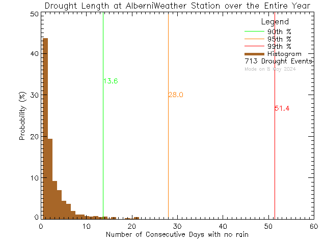 Year Histogram of Drought Length at Alberni Weather