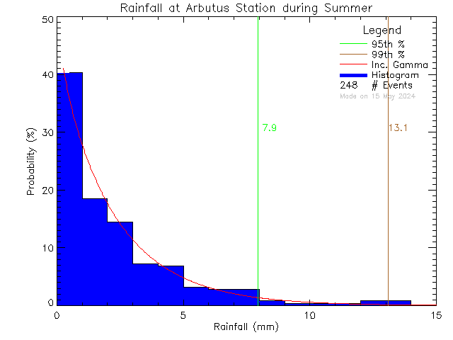Summer Probability Density Function of Total Daily Rain at Arbutus Middle School