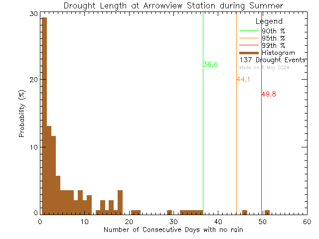 Summer Histogram of Drought Length at Arrowview Elementary School