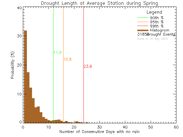 Spring Histogram of Drought Length at Average of Network
