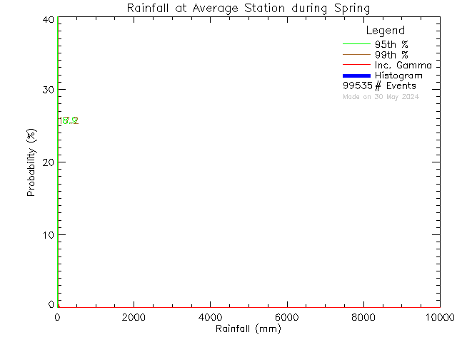 Spring Probability Density Function of Total Daily Rain at Average of Network