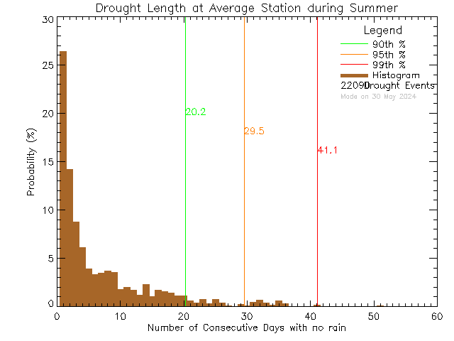 Summer Histogram of Drought Length at Average of Network