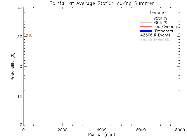 Summer Probability Density Function of Total Daily Rain at Average of Network