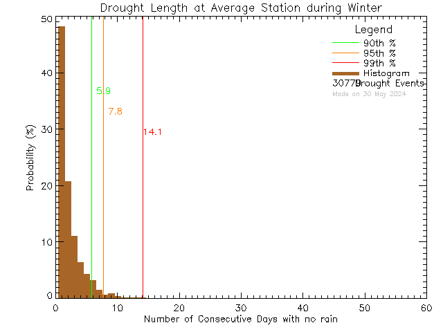 Winter Histogram of Drought Length at Average of Network