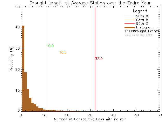 Year Histogram of Drought Length at Average of Network